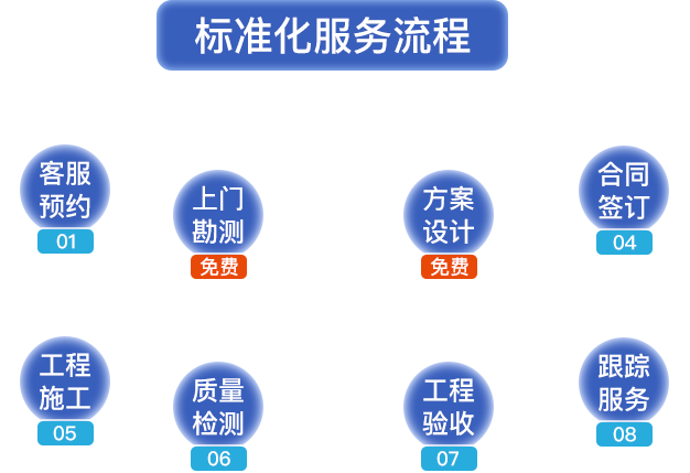 標(biāo)準(zhǔn)化服務(wù)流程。客服預(yù)約，上門(mén)勘測(cè)，方案設(shè)計(jì)，合同簽定，工程施工，質(zhì)量檢測(cè)，工程驗(yàn)收，跟蹤服務(wù)