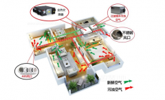 新風系統(tǒng)可以去除灰塵、霧霾、甲醛嗎